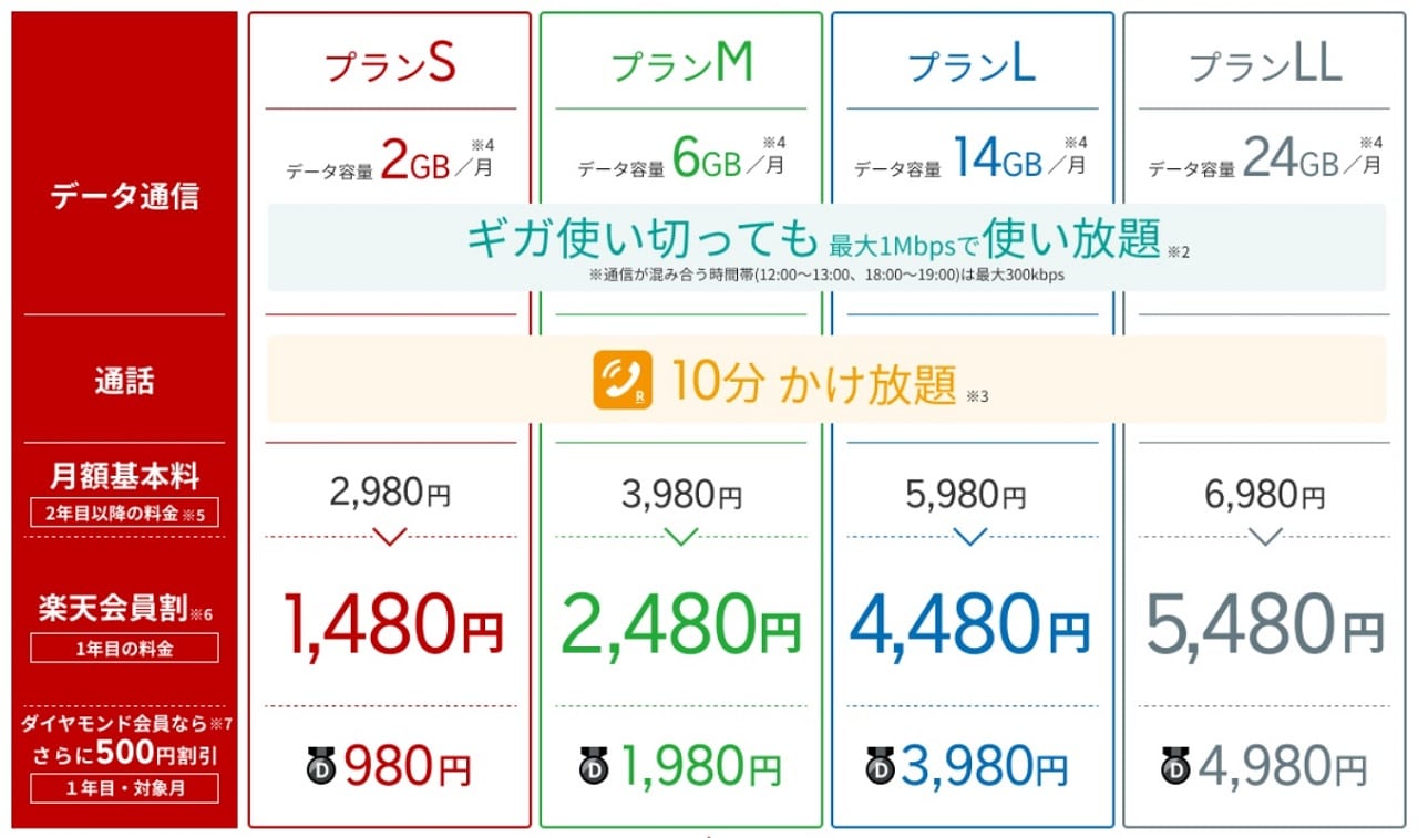 スーパーホーダイ プランSのスペック