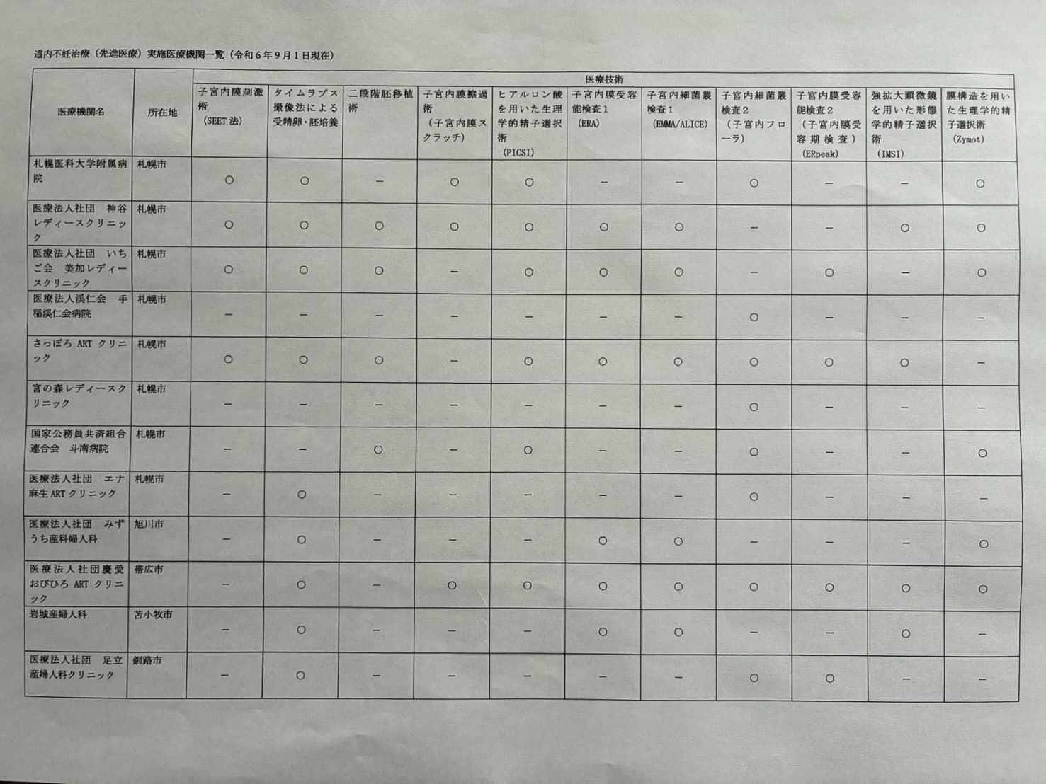先進医療可能病院と助成金